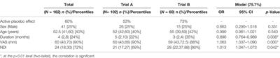 Consideration in Randomized Placebo-Controlled Trial on Neck Pain to Avoid the Placebo Effect in Analgesic Action